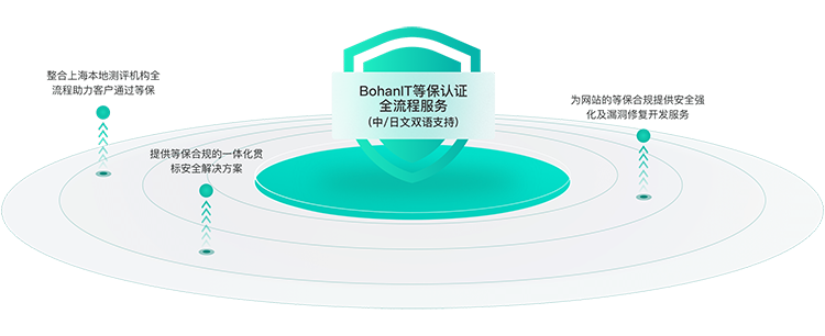 等级保护认证