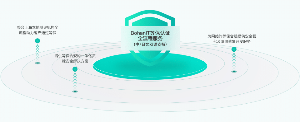 等级保护认证
