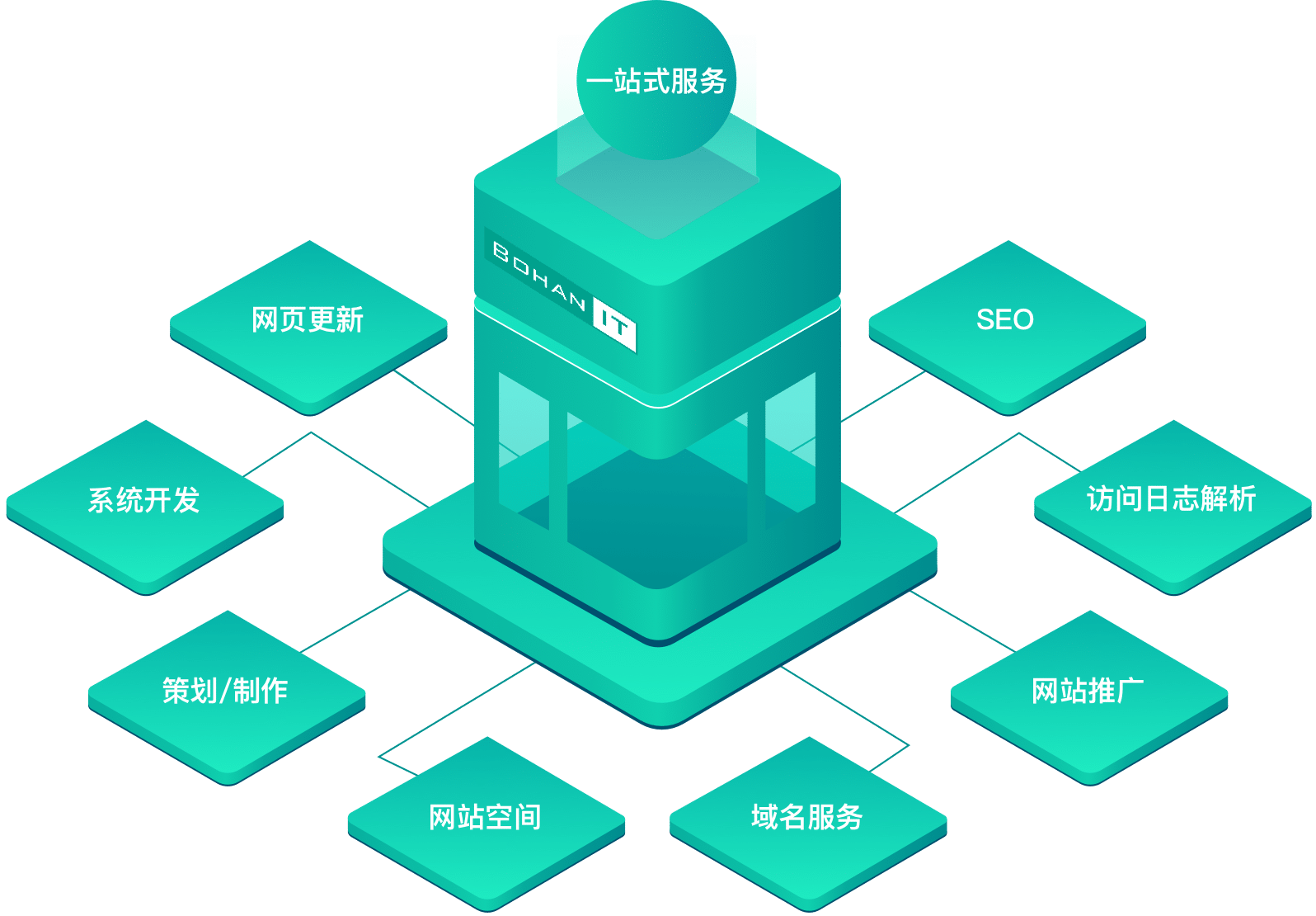 网站定制开发